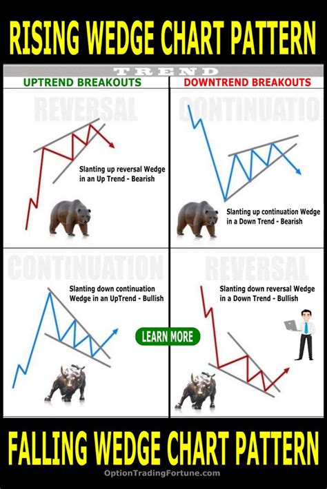 Ascending and Descending Wedge Chart Patterns | Stock trading ...