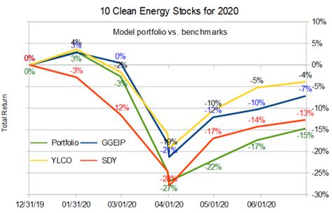 10 Clean Energy Stocks for 2020: June Update - Alternative Energy Stocks