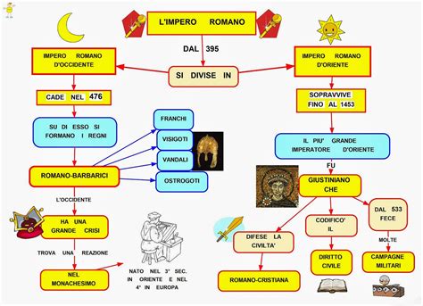 Mappa concettuale: Caduta dell'impero romano • Scuolissima.com