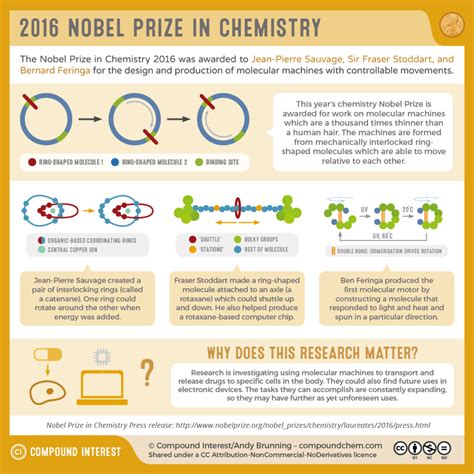 Pruebas y prácticas. Hojas dispersas: Nobel prize in chemistry 2016