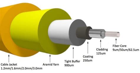 Optical Fiber Cables - Construction and Application - FOCONEC