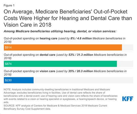 Dental, Hearing, and Vision Costs and Coverage Among Medicare ...