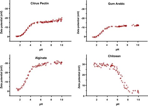 Zeta potential vs. pH profiles of polysaccharides containing acidic... | Download Scientific Diagram