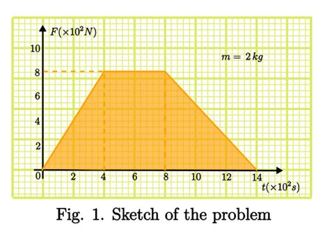 How can I find the average impulsive force and the initial and final speed from a graph? | Math ...