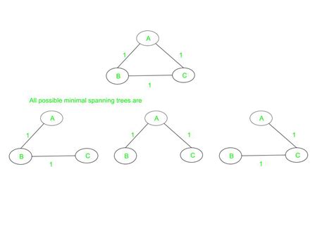 Properties of Minimum Spanning Tree (MST) - GeeksforGeeks