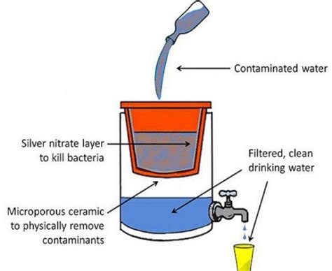 Can clay jugs filter water? - Green Prophet