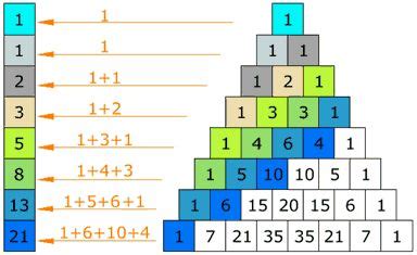 Fibonacci | Triángulo de pascal, Matematicas ii, Habilidades del pensamiento