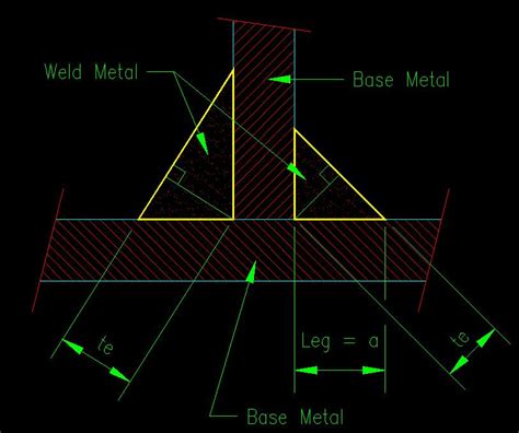 Effective Area & Size