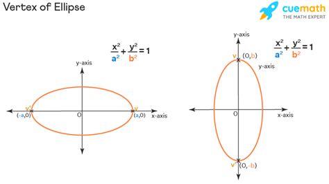 Vertex Of Ellipse - Definition, Formula, Properties, Examples