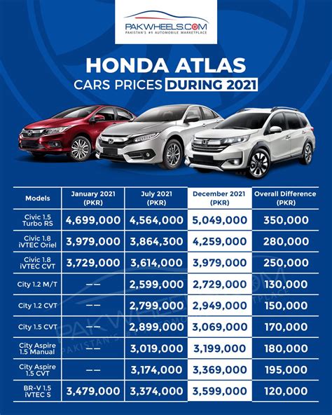 honda-atlas-cars-prices-during-2021 - PakWheels Blog