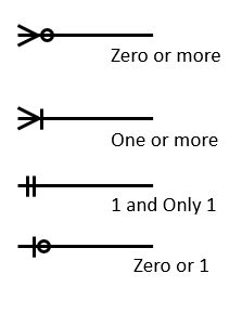 Cardinality in Database Design: Examples and Crow's Foot Notation ...