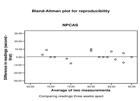 Figure Three: Bland-Altman plot | Download Scientific Diagram