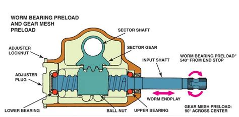 Steering System in Automobile, Steering System Components and Types of ...