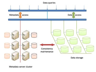 Architecture of Large-Scale Data Storage | Download Scientific Diagram