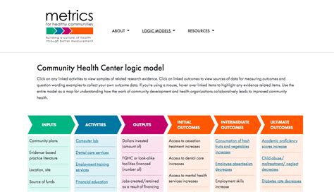 Community Health Center Logic Model - Community Commons