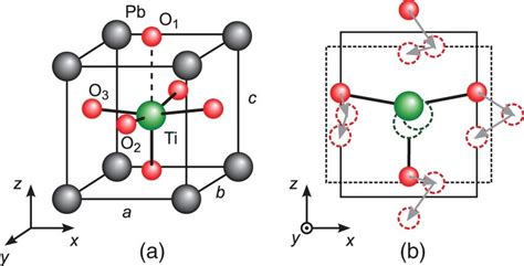 Tetragonal structure of PbTiO3(a) and its evolution (b) in (0 1 0 ...