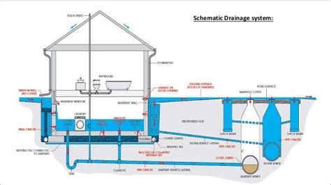 Drainage System For a Building