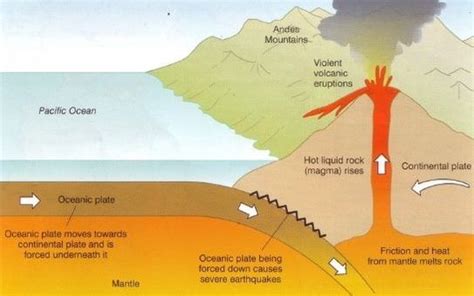 Plate margins - ROSSETT GEOGRAPHY DEPARTMENT