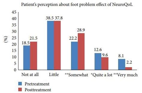 Neuropathy - 5X more had a good Quality of Life after 600,000 IU of ...