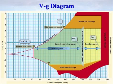 A Pilots Primer on Aerodynamics Maj William J