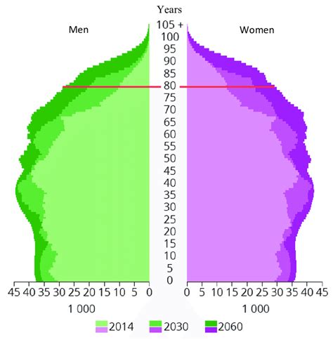 Population growth predicted for Norway, distributed by age and gender ...