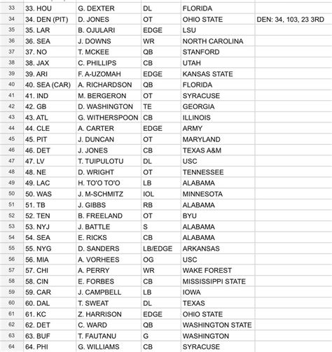 2 Round NFL Mock Draft With Trades : r/NFL_Draft