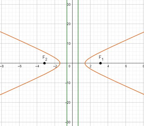 Find the eccentricity of the hyperbola. Then find and graph | Quizlet