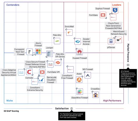 Sophos Firewall recognized as #1 firewall solution by G2 users – Sophos ...