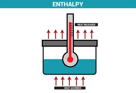 Enthalpy - Definition | Enthalpy Units | What is Thermodynamics?