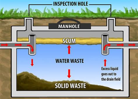 Septic Systems - Tips on Managing Your Wastewater - Mountain Luxury