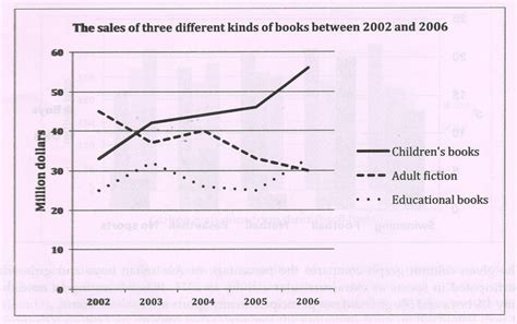 Task 1 (Graph) - The graph below shows the sales of children’s books ...