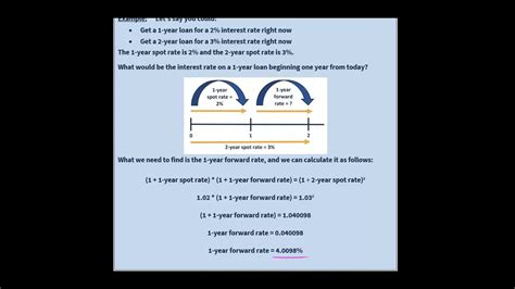 Spot Rate vs Forward Rate | Interest Rates - YouTube