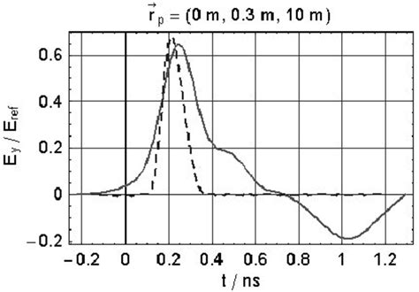 Pulse amplitude (solid: measured; dashed: computed). | Download Scientific Diagram