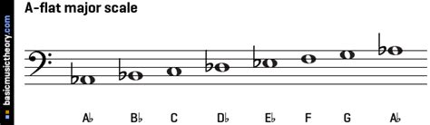 basicmusictheory.com: A-flat major scale