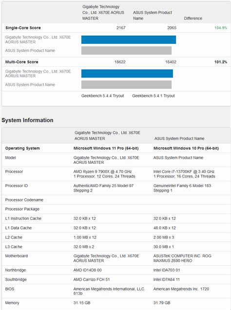 AMD Ryzen 9 7900X: Penultimate Zen 4 behemoth outedges the Intel Core i7-13700KF on Geekbench ...