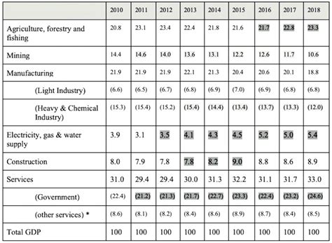 Structure of North Korean economy, 2010-2018, unit: percent of GDP.... | Download Scientific Diagram