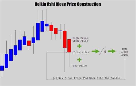 ha close price formula | Trading charts, Ashi, Chart patterns trading