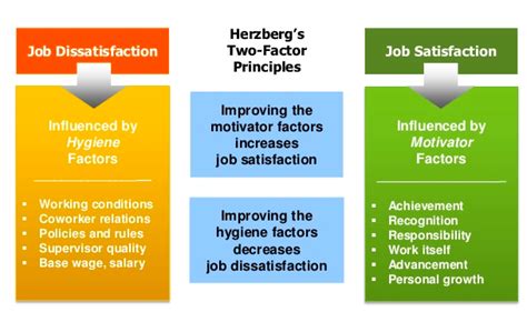 Reading: Herzberg’s Two-Factor Theory | Introduction to Business