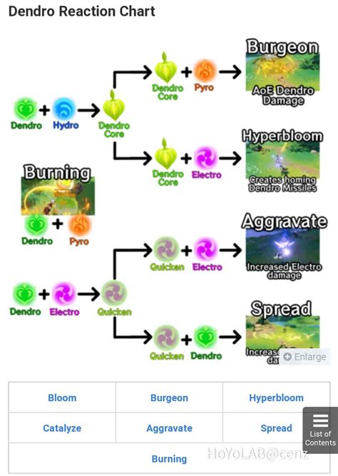 Dendro Reaction Guide Genshin Impact | HoYoLAB