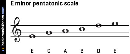 basicmusictheory.com: E minor pentatonic scale