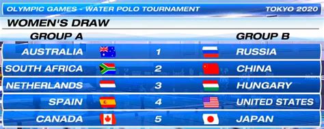 Tokyo 2020 Olympic Games Water Polo Draw / Schedule / Groups - London Water Polo Club