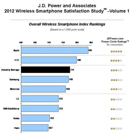 iPhone Top Rated In Customer Satisfaction For The Seventh Time In A Row | Complex