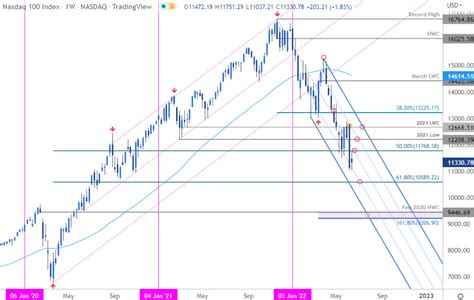 S&P 500, Nasdaq, Dow Jones Forecast for the Week Ahead - MT5IVE.com