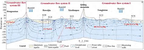 Schematic diagram of the groundwater flow system. | Download Scientific Diagram