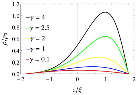 The dimensionless function ρ/ρ0 of a dimensionless distance ζ = z/ξ ...