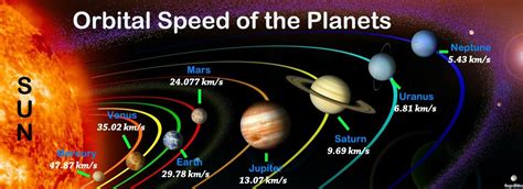 Pin on Jyotish | Orbital speed, Planets, Solar planet