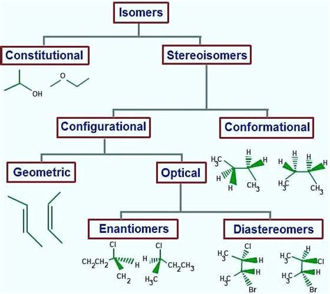 Chemistry of the Universe on Instagram: "Classification of isomers #chemistrylovers #chemists # ...