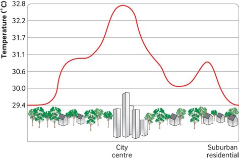 Urban heat: an increasing threat to global health | The BMJ