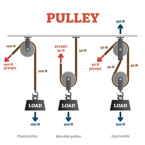 Pulley Examples Around The House