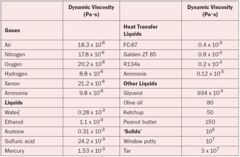 About viscosity « Electronics Cooling Magazine – Focused on Thermal Management, TIMs, Fans, Heat ...